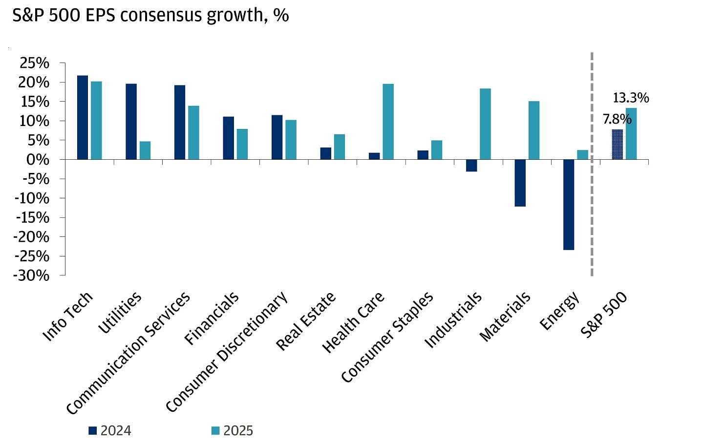 The graph portrays earnings growth for different sectors in the years 2024 and 2025.