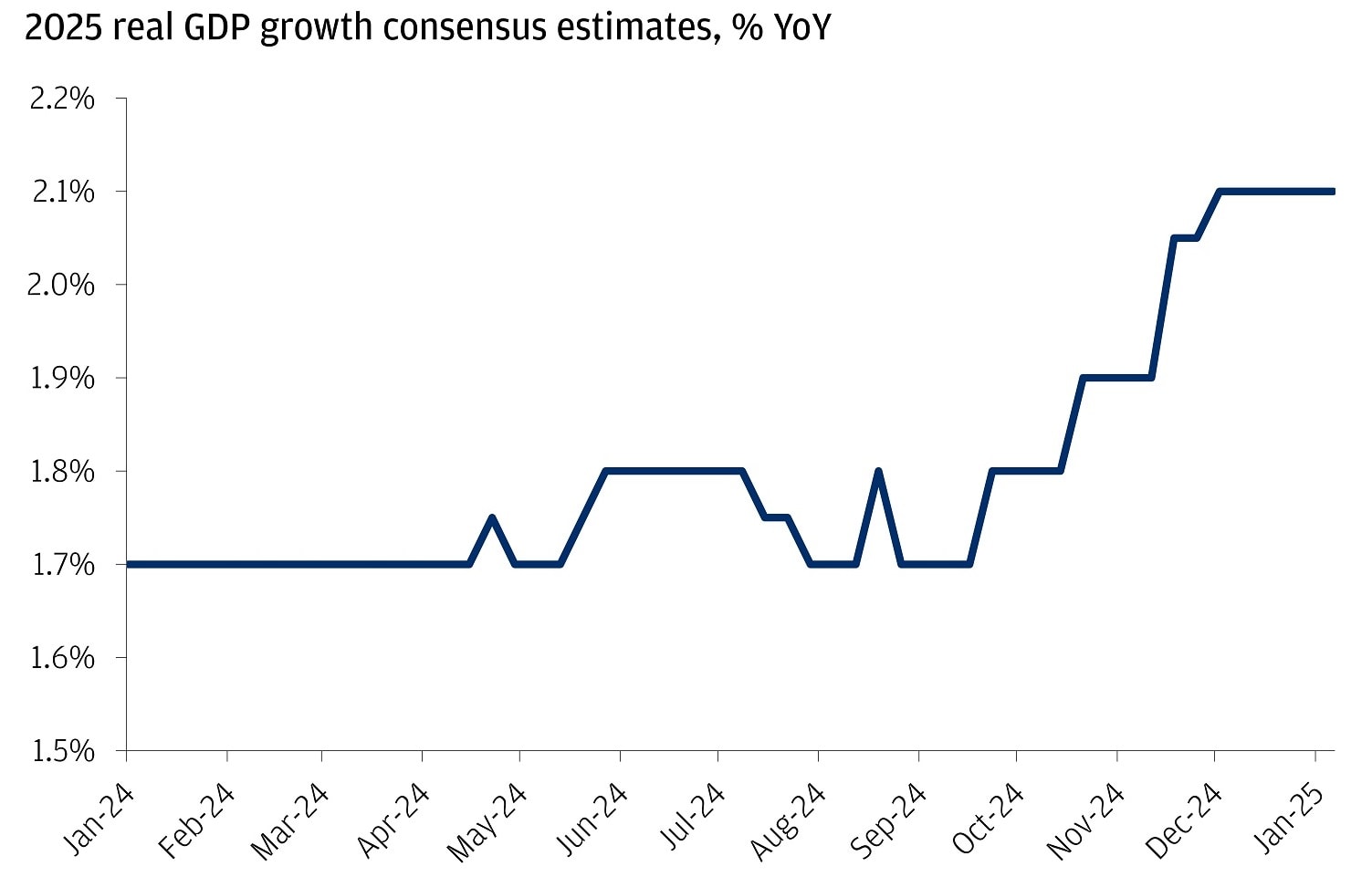 The data represents Bloomberg's consensus estimates for real GDP growth in the U.S for 2025., expressed as a percentage, over the course of 2024 and the first two weeks of 2025.