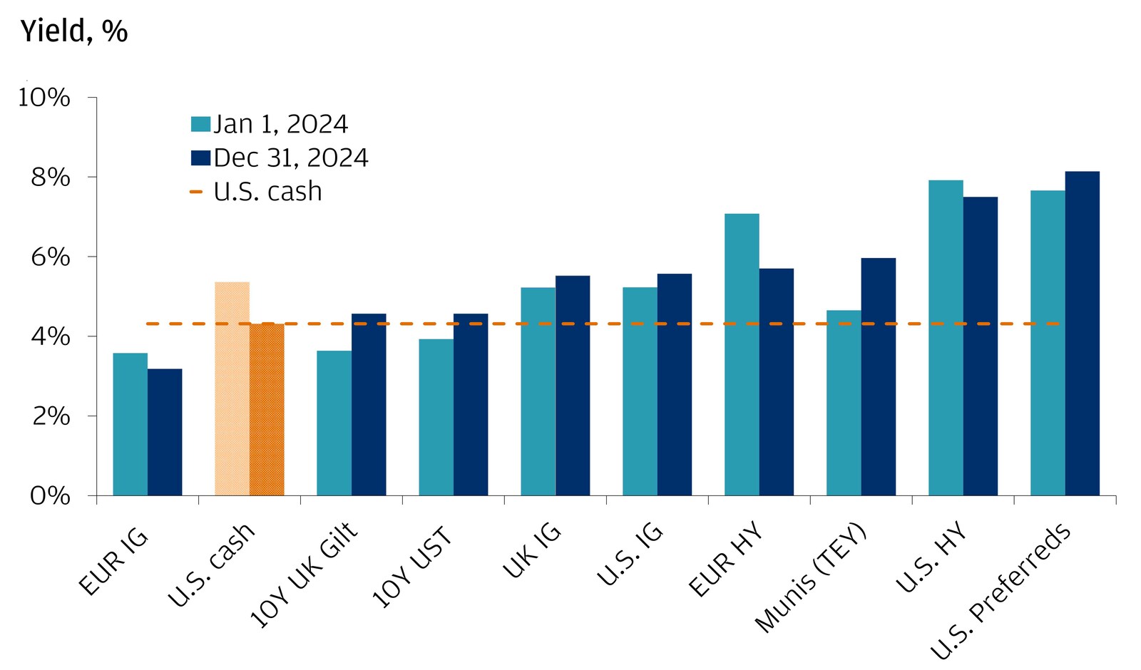 The chart shows the yield for fixed income securities as of Jan 1 2024 vs the end of the year Dec 31, 2024 relative to the yield on cash is also shown.