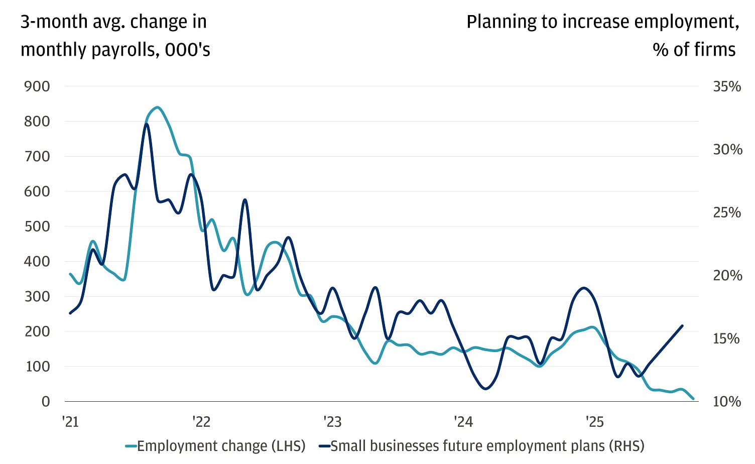 This chart shows the 3-month average change in monthly payrolls in thousands and the percentage of firms planning to increase employment over the past five years.
