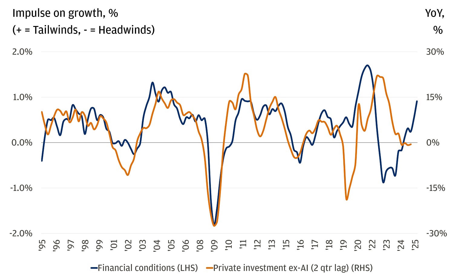 This chart shows the impulse on growth in percentage terms for financial conditions and the year-over-year percentage change in private investment excluding AI-related spending, from 1995 to 2025.