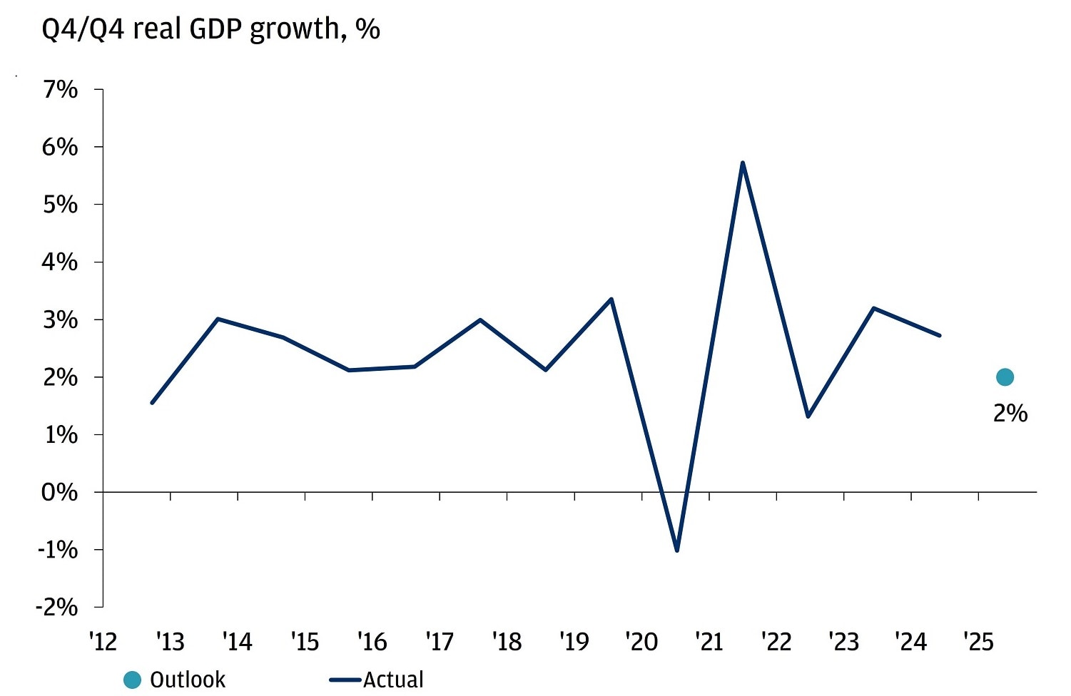 Chart showing the Q4/Q4 real GDP growth from 2012 to 2024, with an outlook projection for 2025.