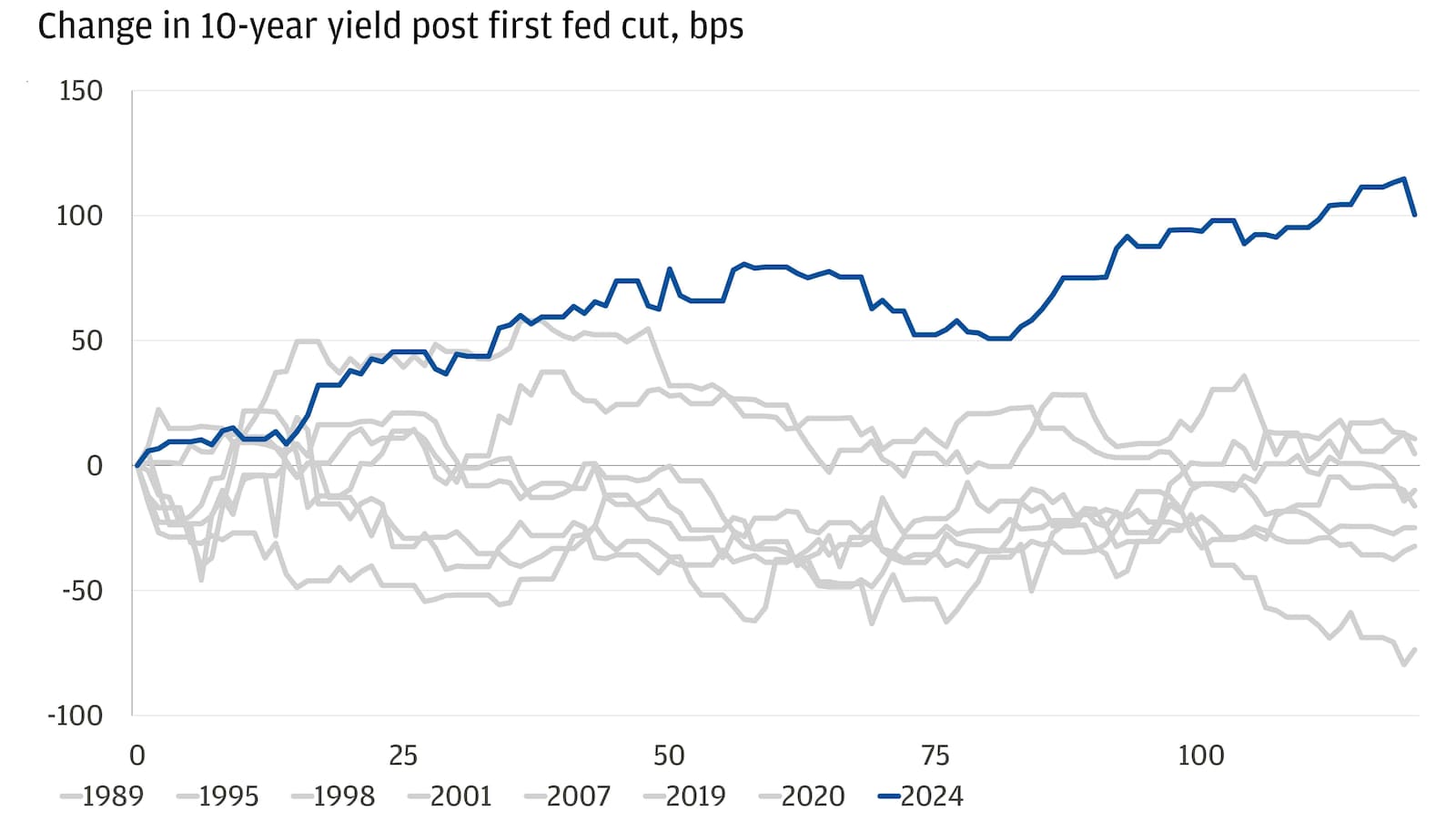 The chart shows the change in 10-year yield in basis points (bps) following the first Federal Reserve interest rate cut for various years.