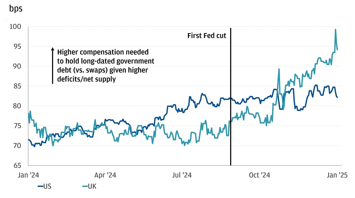 The chart illustrates the discount in basis points (bps) for owning longer-dated government bonds versus interest rate swaps in both the U.S. and the U.K.