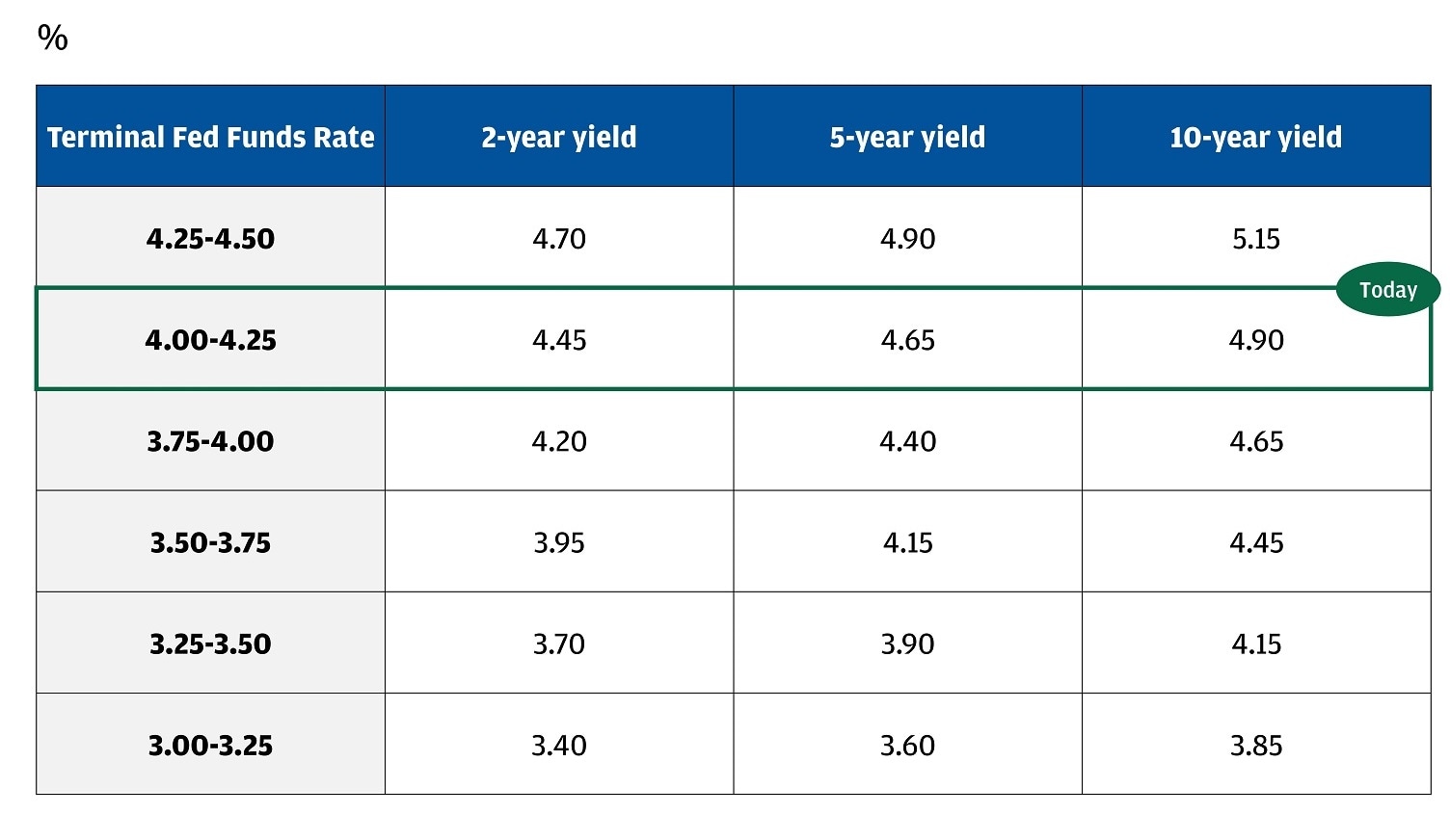 The table displays the 12-month forward Treasury yield percentages under different terminal Federal Funds Rate assumptions, detailing the expected yields for 2-year, 5-year, and 10-year Treasury securities. 