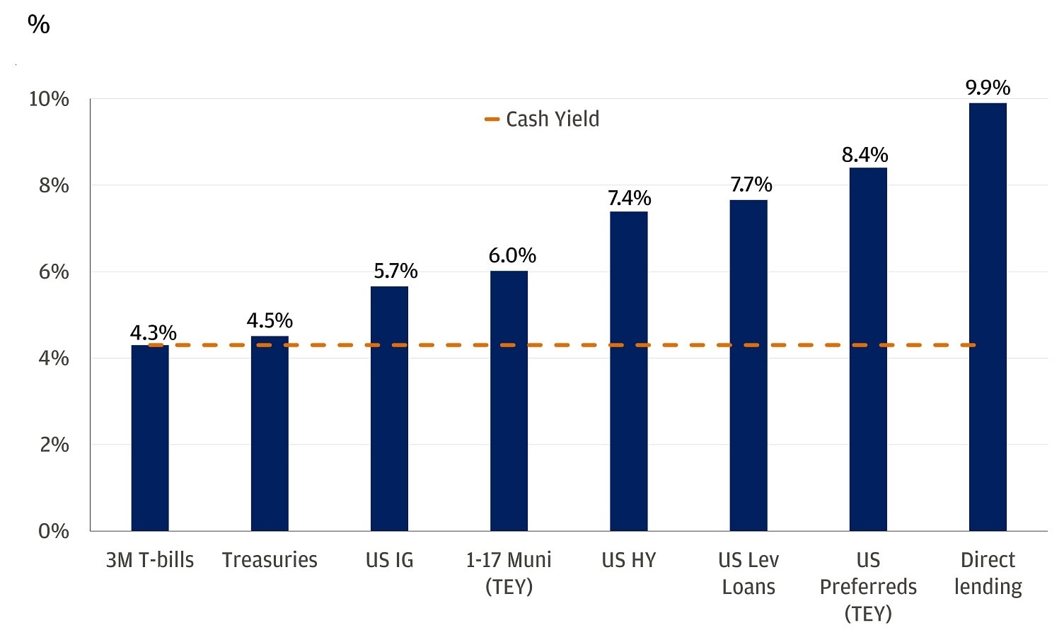 The chart displays the yields across various segments of the fixed income universe, expressed as percentages.