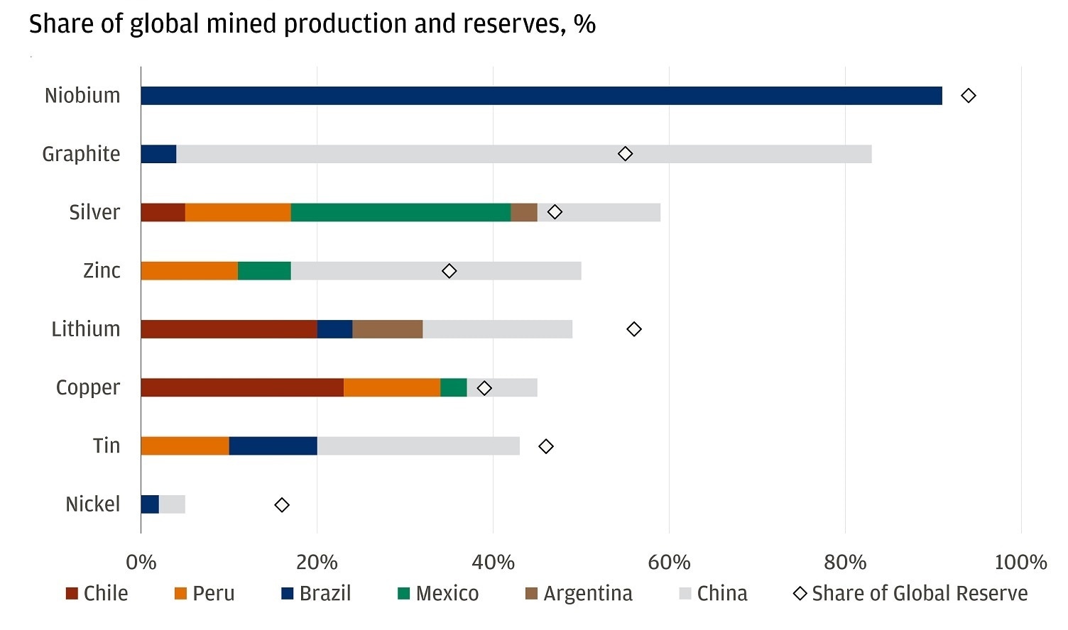 This chart shows Latin America’s share in the global production and reserves of selected minerals.