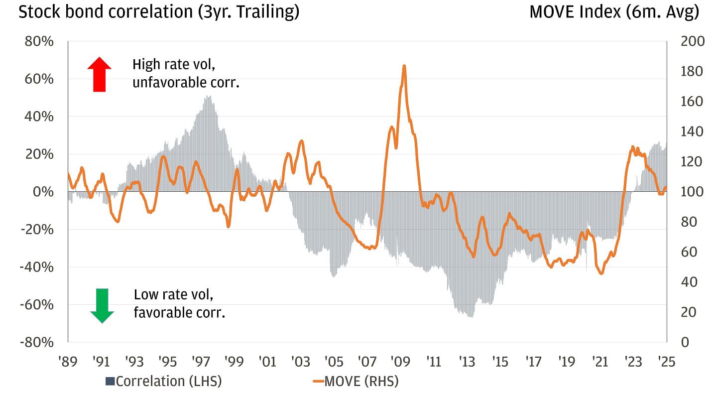 Chart showing stock-bond correlation (3-year trailing) and the MOVE Index (6-month average) from 1989 to 2025.