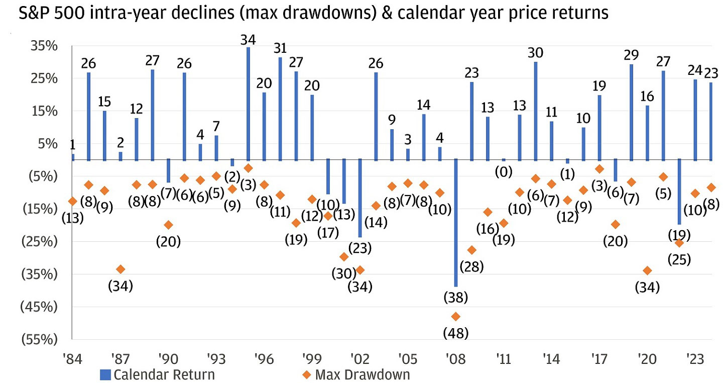Chart showing S&P 500 calendar year price returns and intra-year declines from 1984 to 2023.