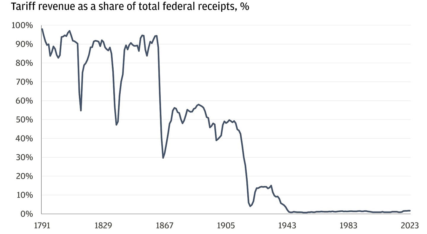 Line chart showing tariff revenue as a share of total federal receipts from 1791 to 2023.