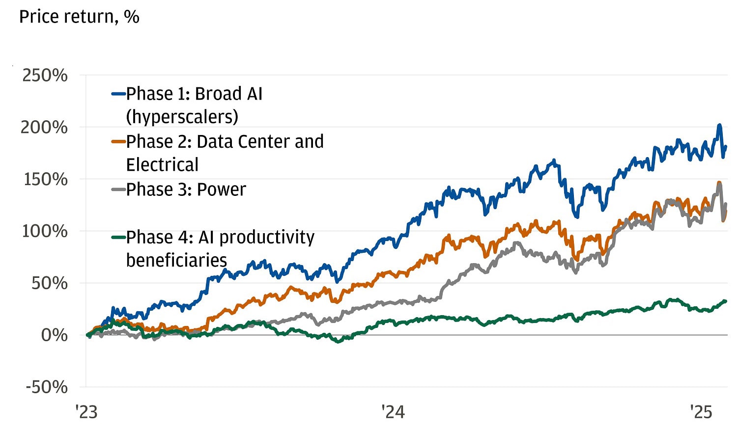 The chart illustrates the price returns of different phases of AI-related sectors over time, specifically focusing on Broad AI (hyperscalers), Data Center and Electrical, Power, and AI Productivity Beneficiaries from January 2023 to January 2025.