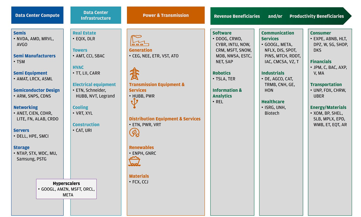 This table shows the different AI trade themes, sub themes and example companies for each.