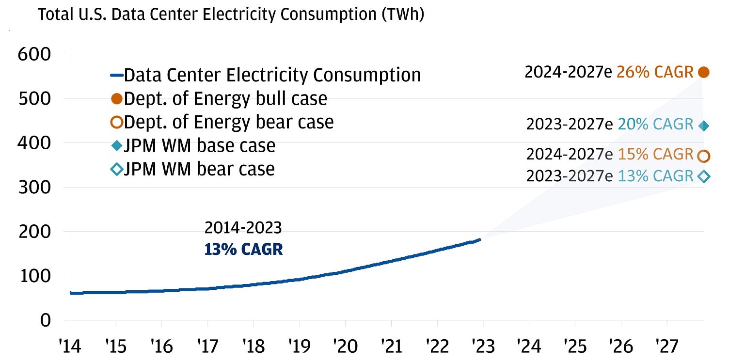 The chart illustrates the total U.S. data center electricity consumption in terawatt-hours (TWh) from 2014 to 2027.