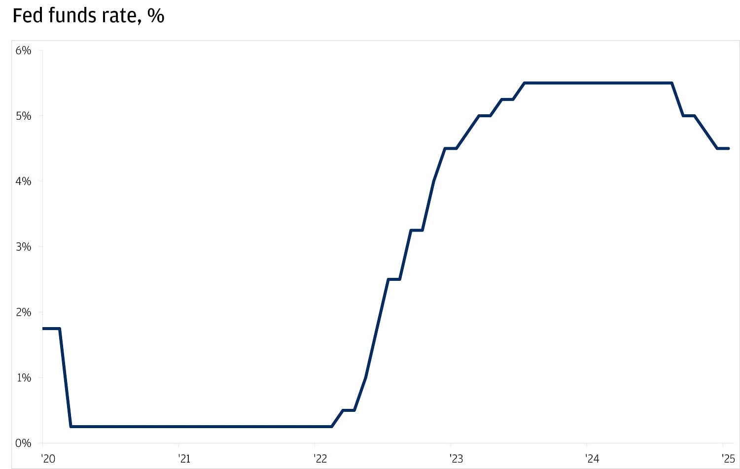 Line chart showing the effective federal funds rate in percentage from 2020 through Jan 2025.