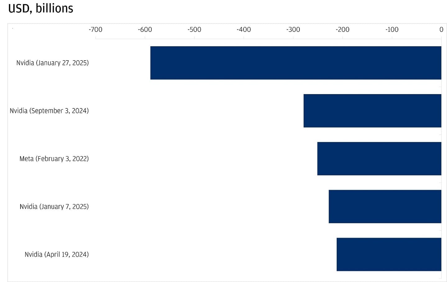 This graph shows the top five largest single-day market capitalization losses and highlights significant declines in market value for major companies