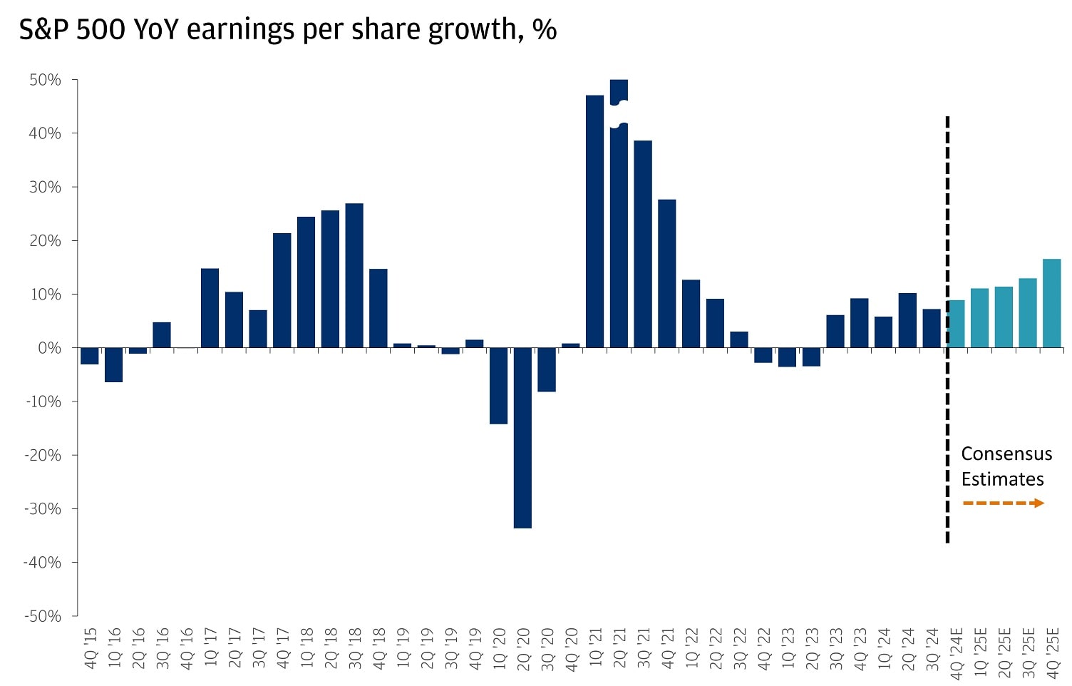 Chart showing YOY earnings per share growth for the S&P 500 from Q4 of 2015 through Q4 of 2025.
