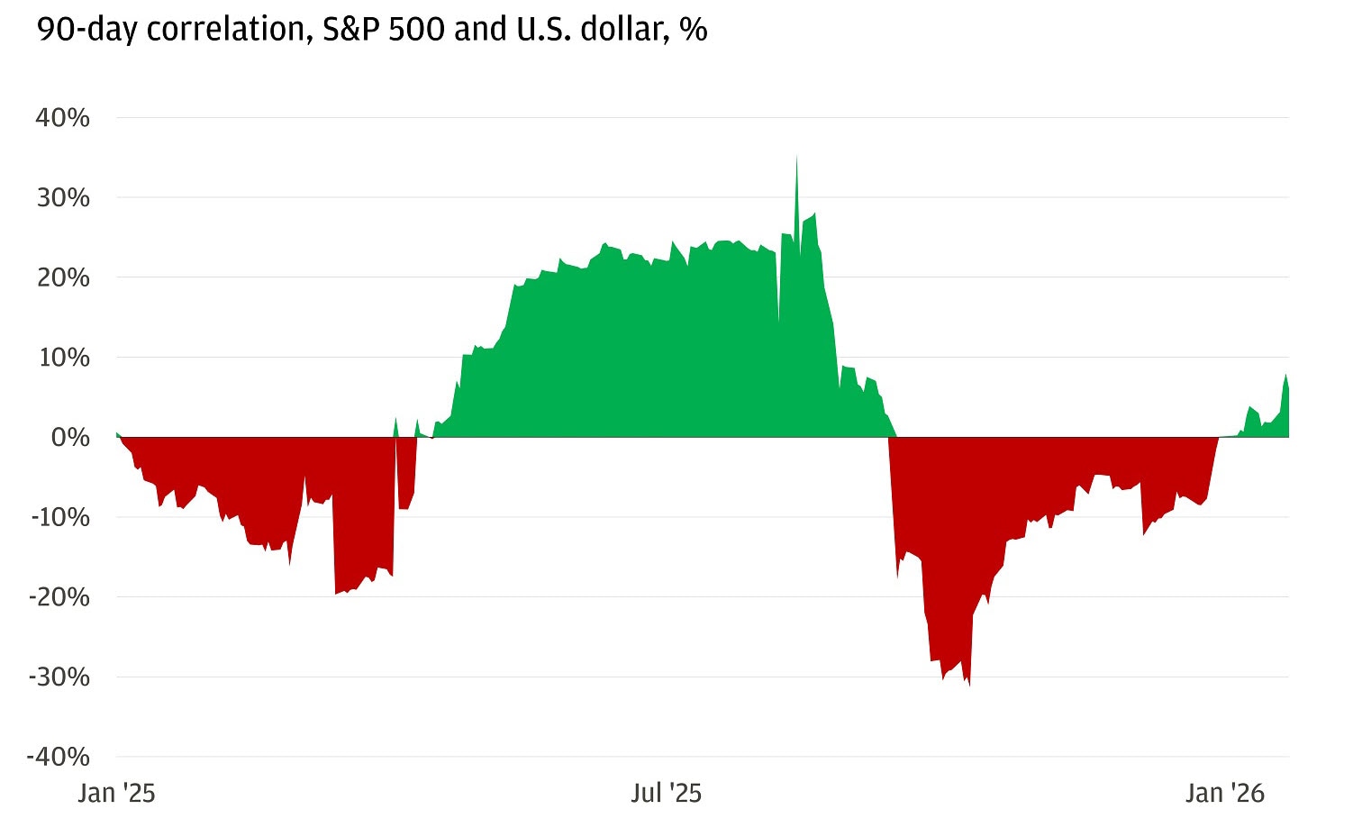 The chart shows the 90-day correlation between the S&P 500 and the U.S. dollar as a percentage from January 2025 to January 2026.