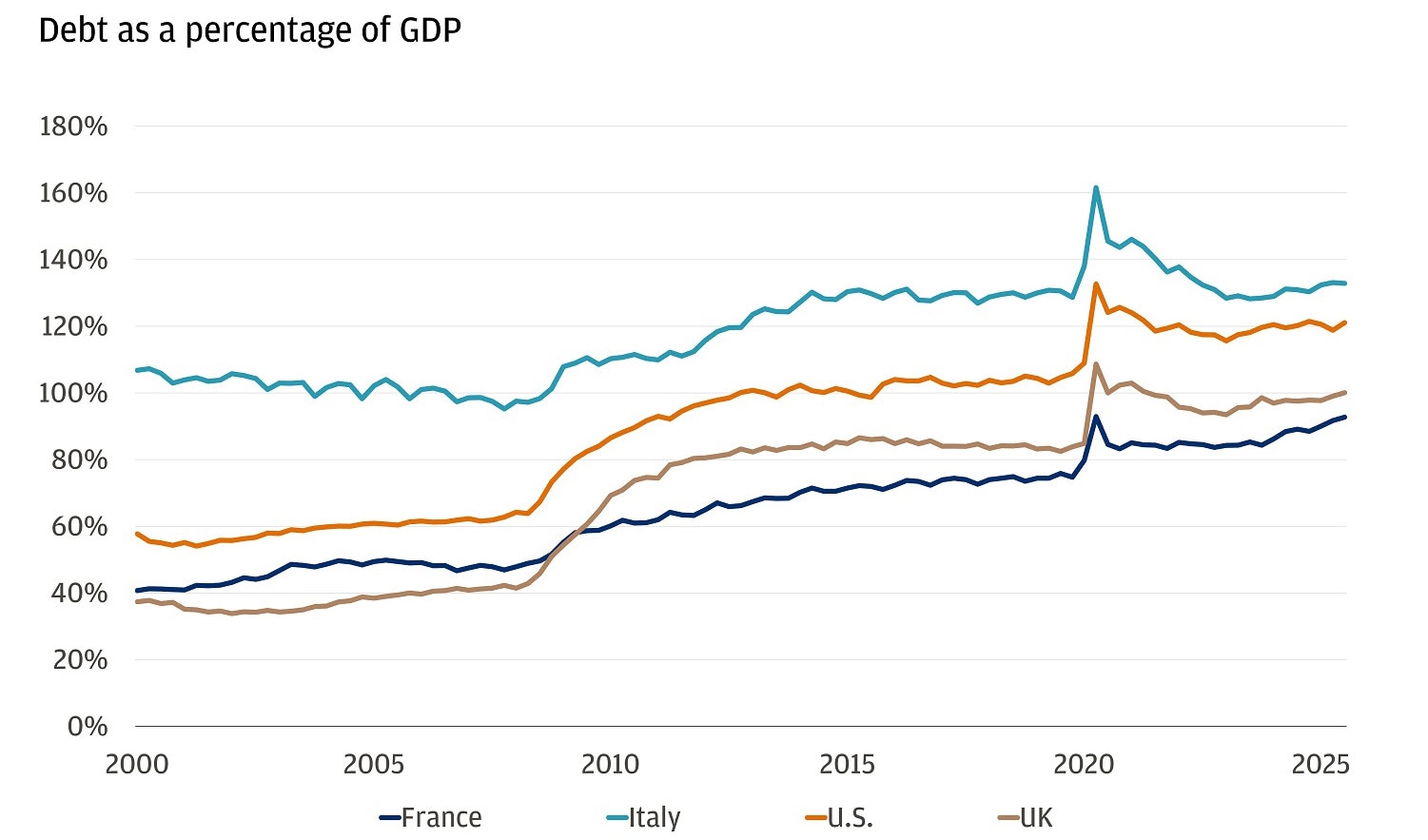 The chart displays debt as a percentage of GDP for four countries from 2000 to 2025.