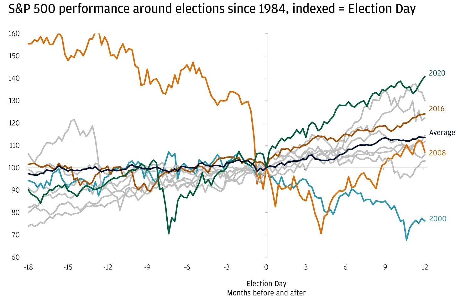 This line chart illustrates the performance of the S&P 500 index around U.S. presidential elections since 1984, with the index value set to 100 on Election Day.
