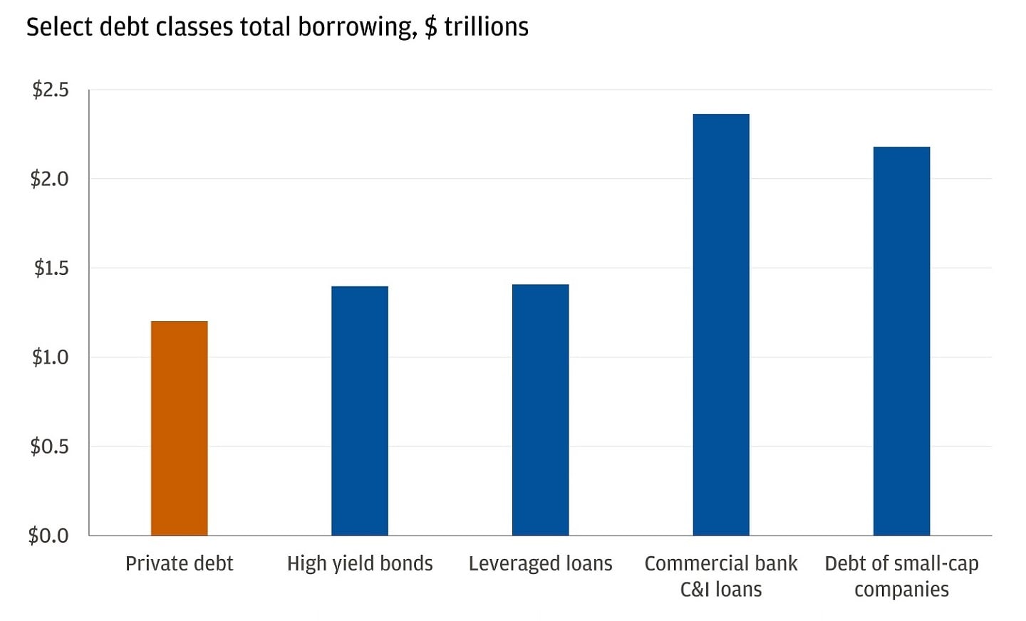 This bar chart shows total borrowing for select debt classes as of the end of 2024.