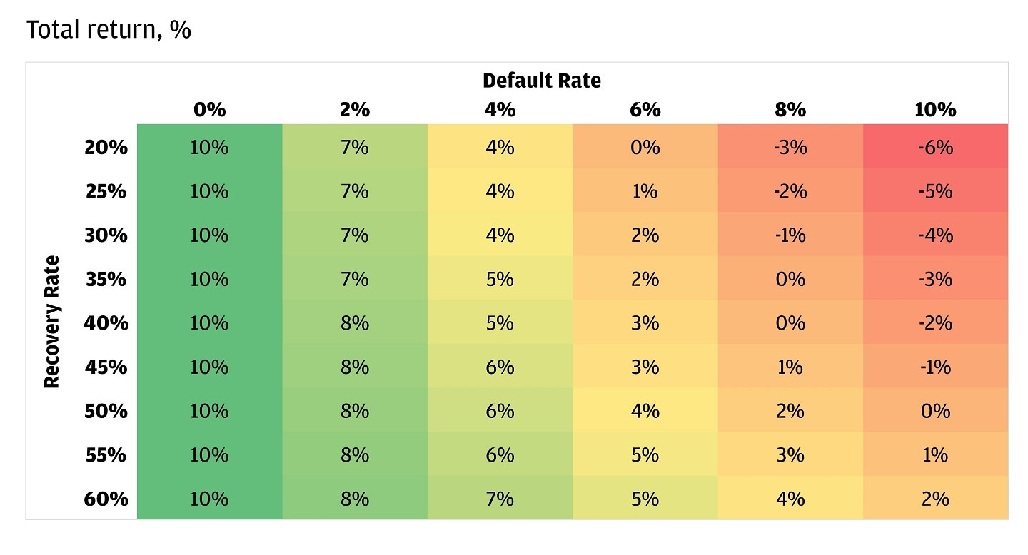 Table showing total return based on varying default and recovery rate