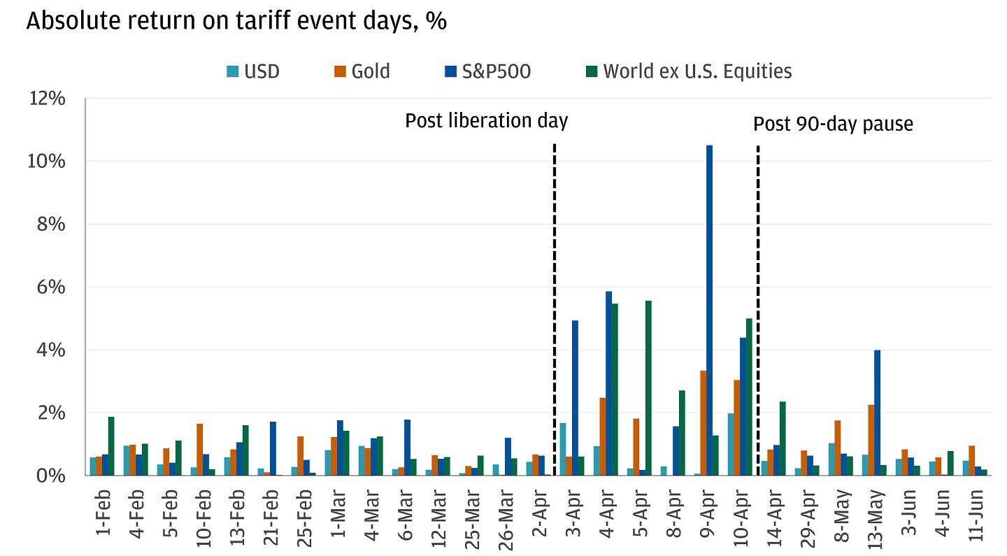 Bar chart showing absolute return on tariff event days for several asset classes as percentages.