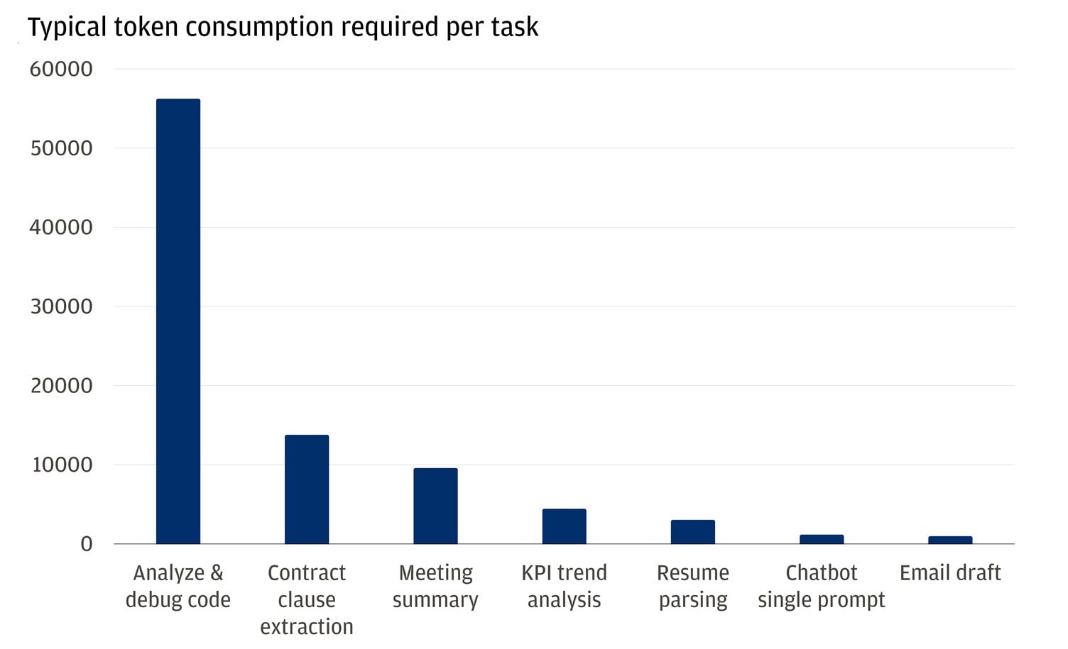This bar chart compares the typical token consumption required per task, highlighting that more specialized tasks can require vastly more tokens than simpler ones.