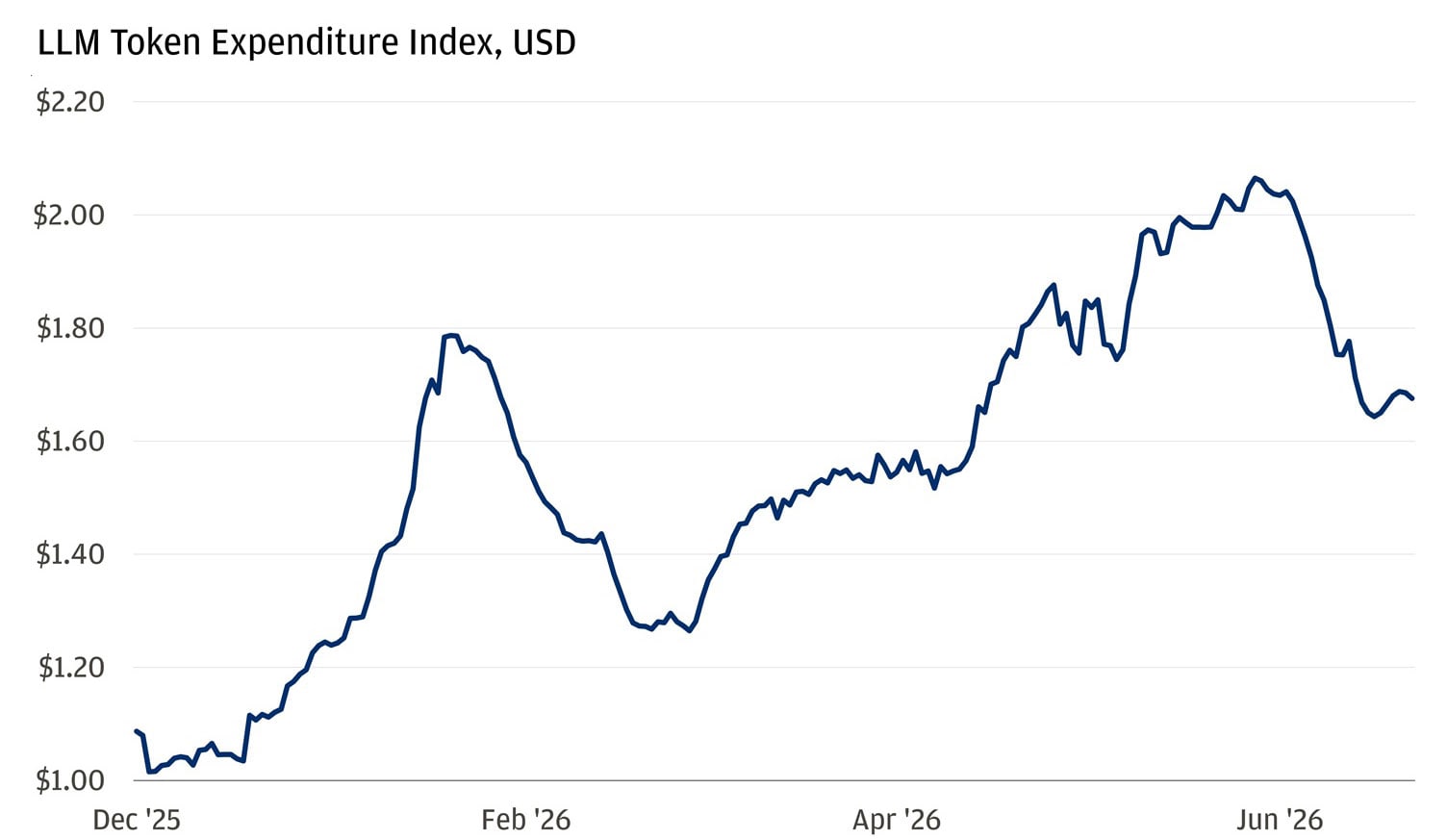 This line chart tracks the LLM Token Expenditure Index (USD) from December 2025 through late June 2026, showing that token prices rose sharply into mid‑year after a pullback earlier in 2026.