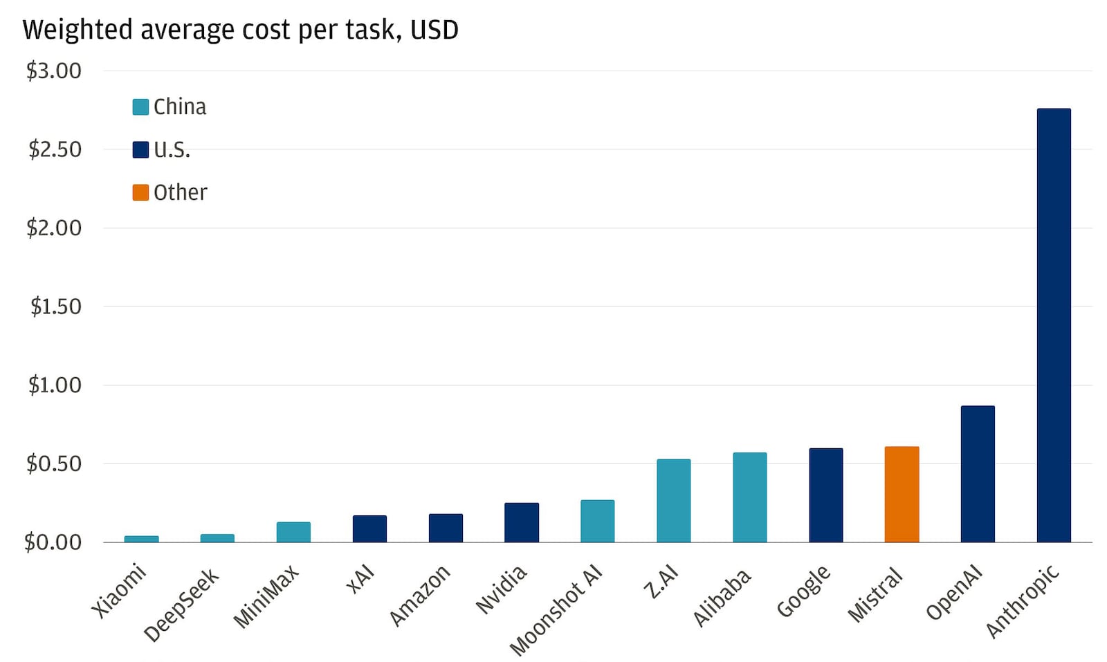 This bar chart compares the weighted average cost per task (USD) for a set of leading AI companies’ frontier models, showing that many China-based models are priced at the low end while a few U.S. models sit notably higher.