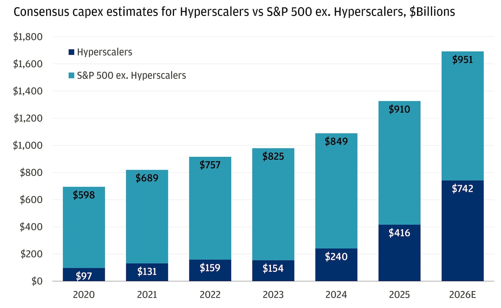 This bar chart shows how spending on AI infrastructure has grown from 2020 to 2026, comparing hyperscalers (companies like Microsoft, Amazon, Google, Meta, and Oracle) to the rest of the S&P 500.