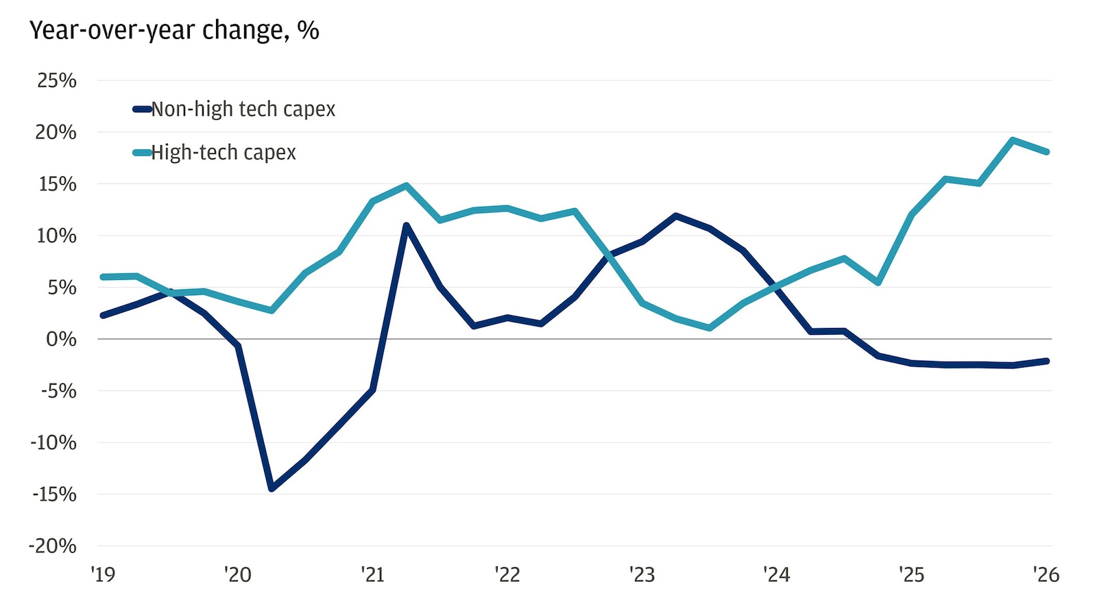 This line chart shows the year-over-year percentage change in U.S. capital spending on high-tech and non-high-tech equipment from 2019 through early 2026.