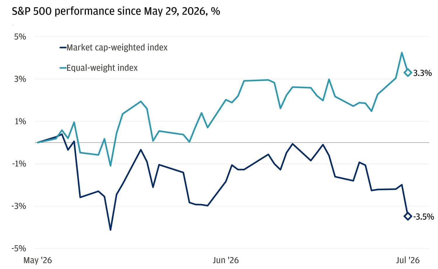 This line chart shows S&P 500 performance from May 29 to late July 2026, comparing the market cap-weighted index and the equal-weight index.