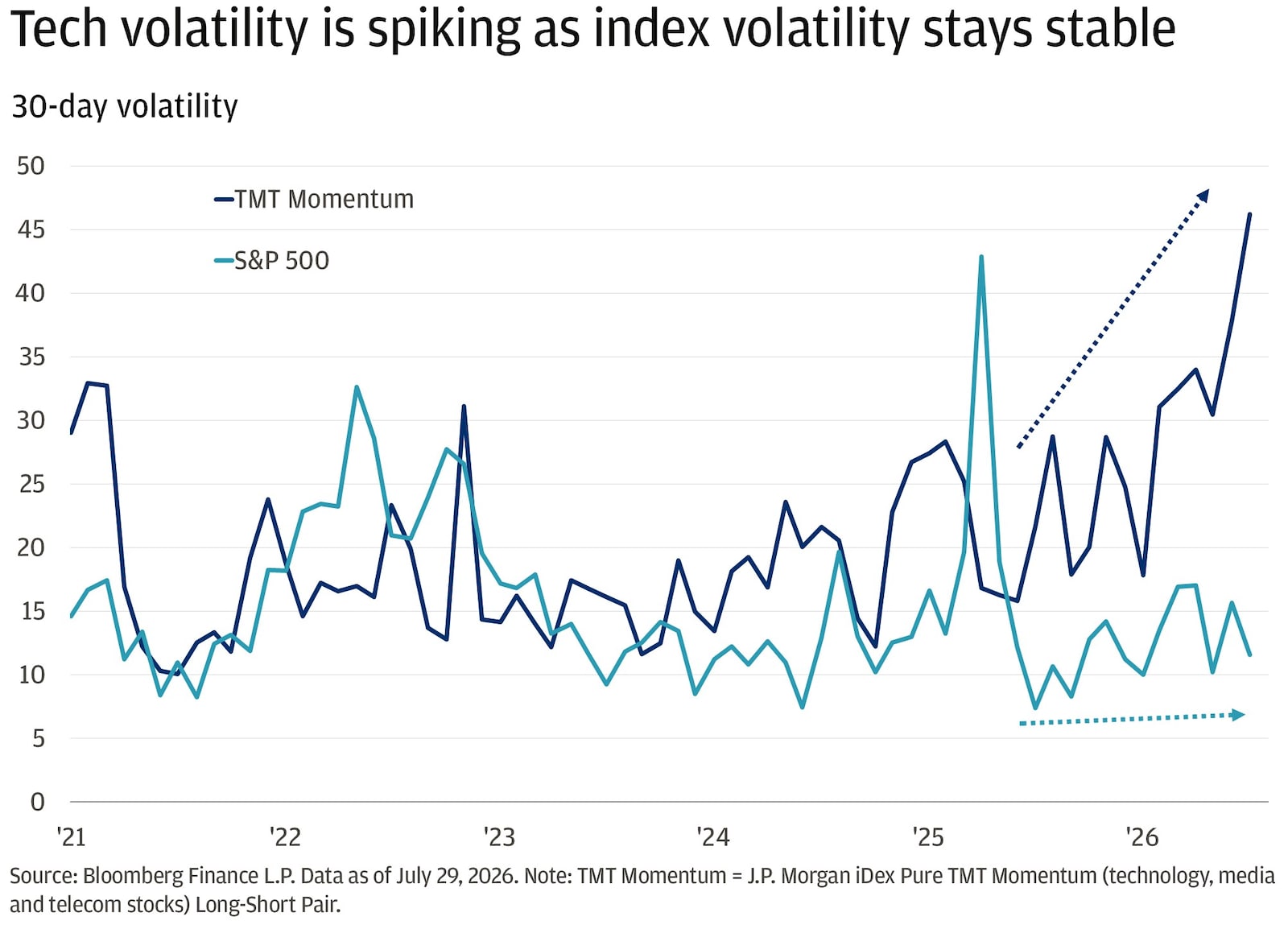 This line chart shows the 30-day volatility for TMT Momentum (technology, media, and telecom stocks) and the S&P 500 from 2021 through mid-2026.