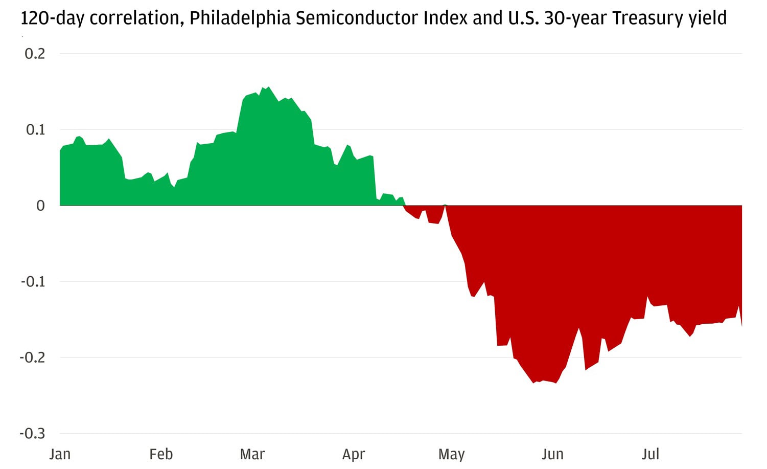 This line chart displays the 120-day correlation between the Philadelphia Semiconductor Index and the U.S. 30-year Treasury yield throughout 2026.