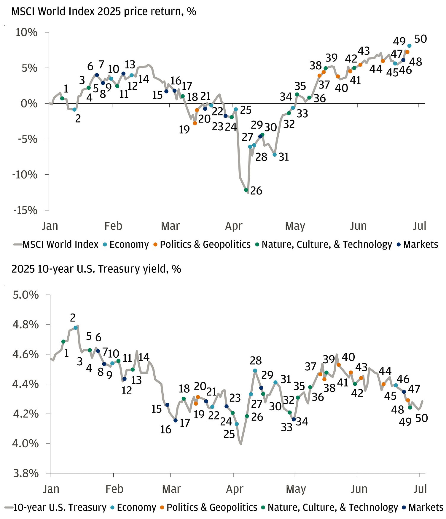The charts show MSCI World Index price return and the 10-year Treasury with markers for specific events.