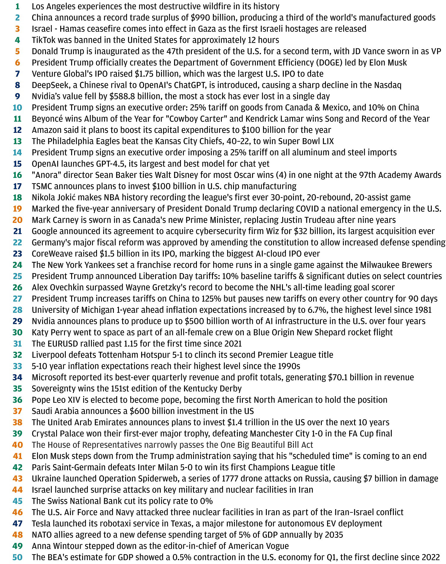 This table lists 50 important events that took place during the first six months of 2025.