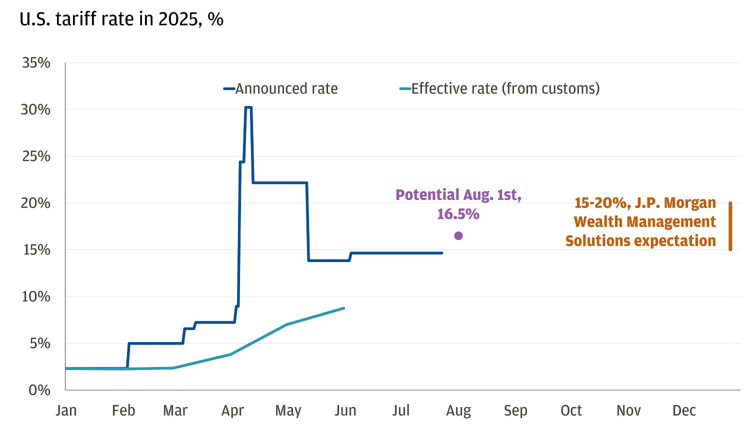 The line chart shows the U.S. announced vs. effective tariff rate in 2025.