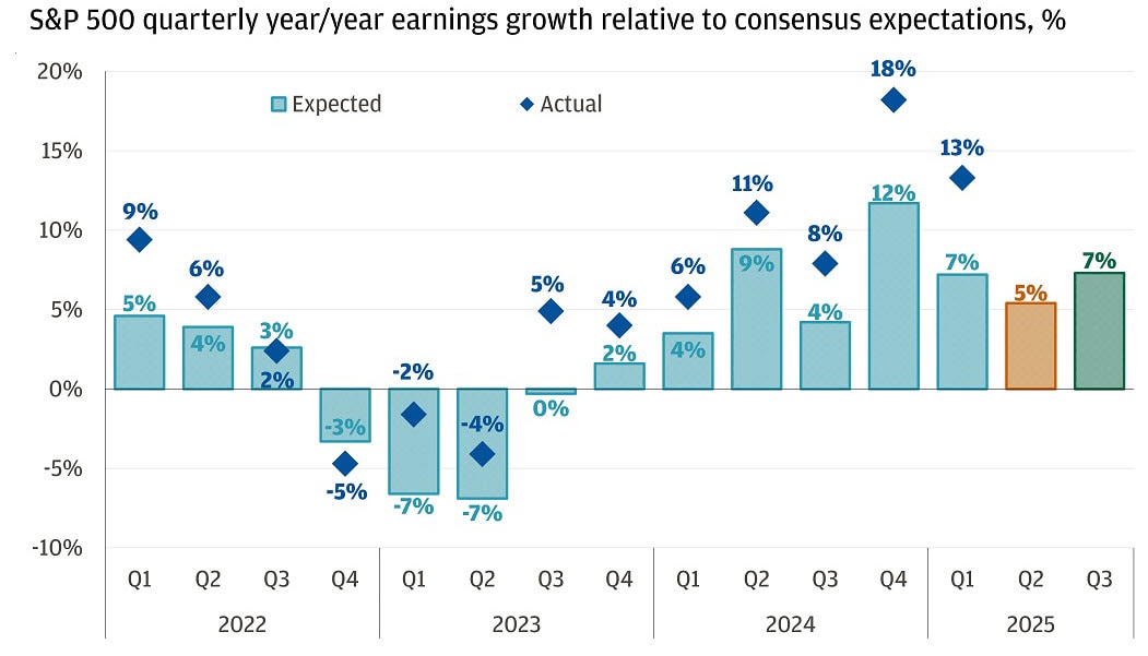 The bar chart shows the S&P 500 quarterly year-over-year earnings growth relative to consensus expectations in percentage.