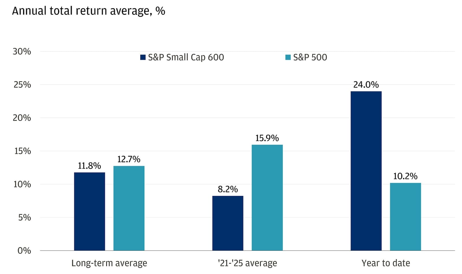 This bar chart shows the annual total return average for the S&P Small Cap 600 and the S&P 500. Long-term average for S&P Small Cap 600 is 11.8%.