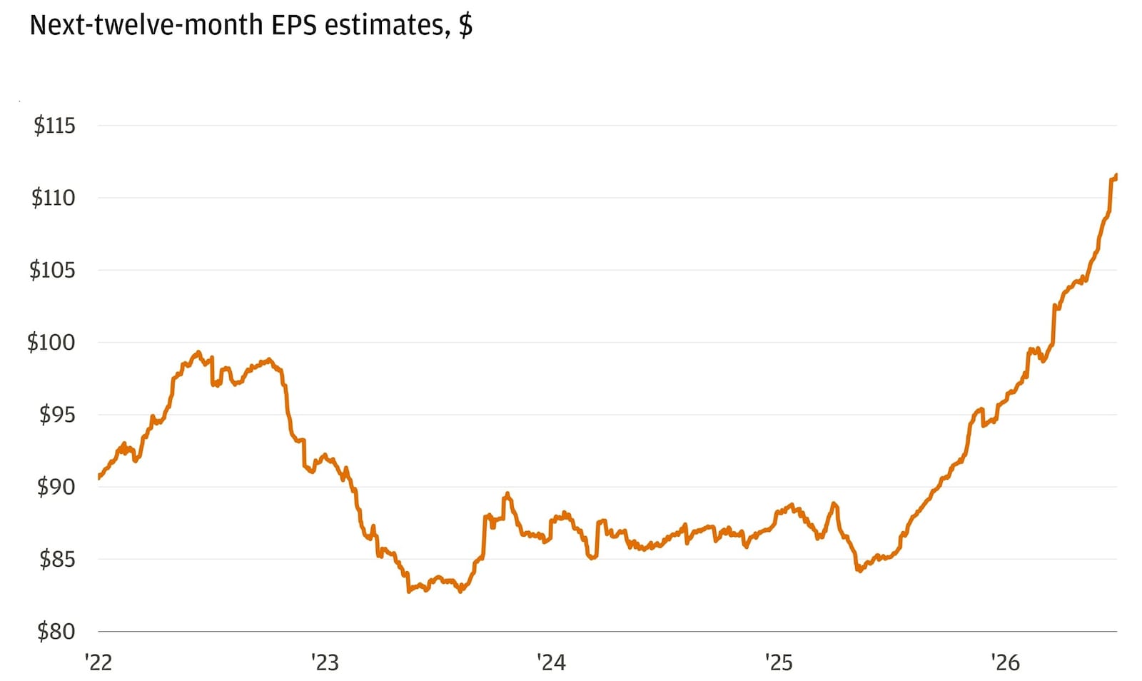 Line chart shows the Next-twelve-month EPS expectations for the S&P Small Cap 600. On 01/03/2022, NTM EPS expectations were $90.6. .6. 