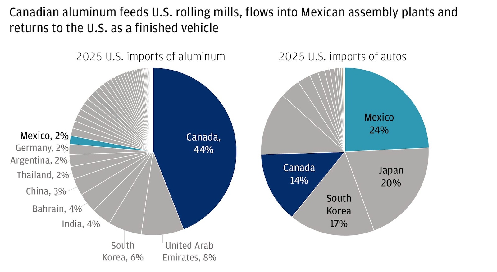 Two pie graphs show where the United States got its aluminum and autos from in 2025.