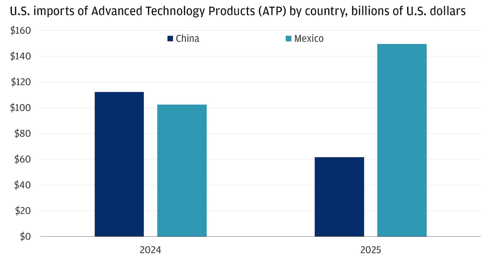 This bar chart shows U.S. imports of advanced technology products (ATP) from China and Mexico for the years 2024 and 2025.