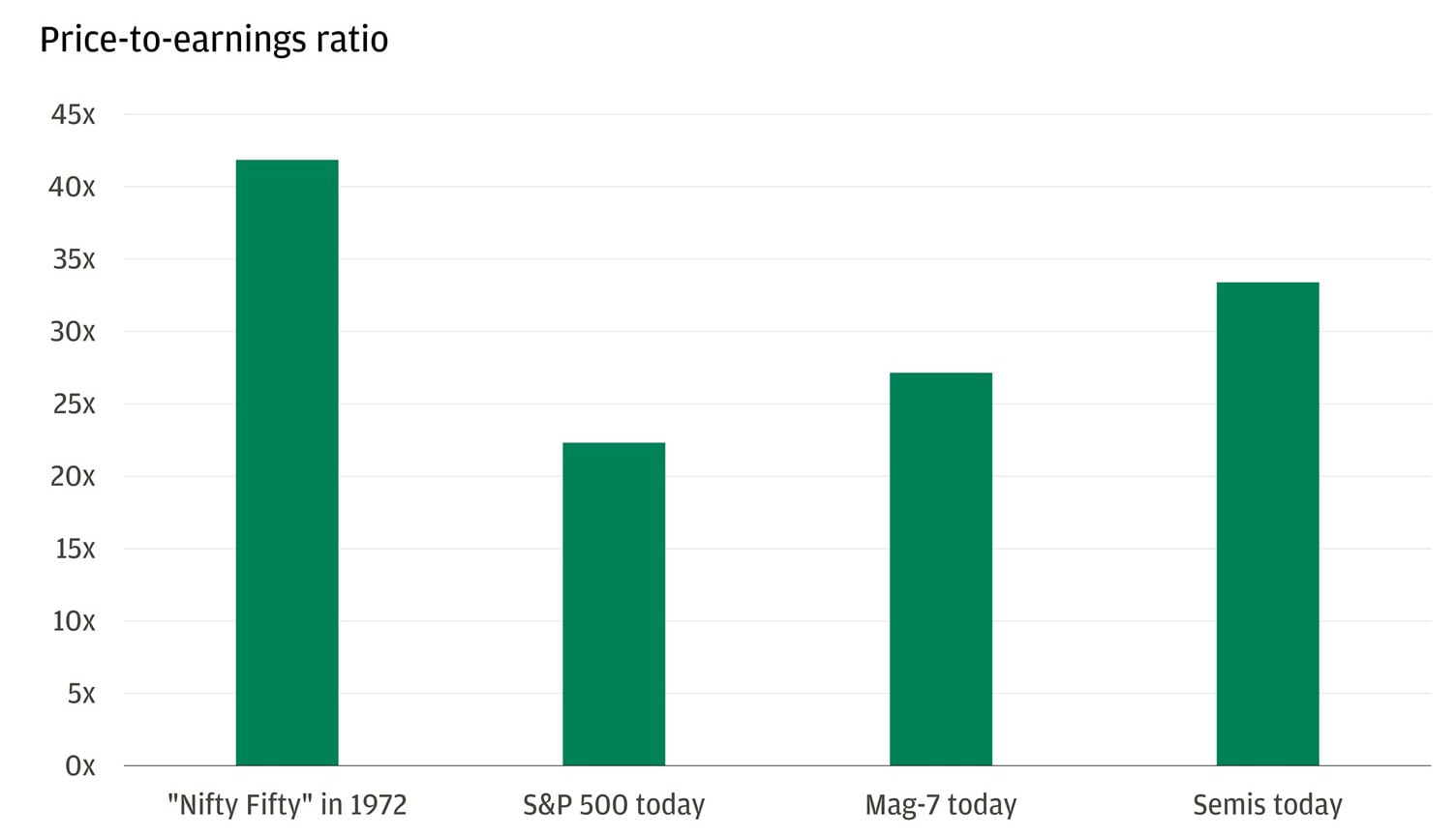 This bar chart shows the P/E ratio for different indices.