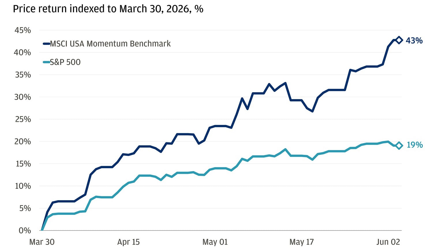 This line chart shows the price return for the S&P 500 and a USA momentum benchmark indexed to March 30, 2026.