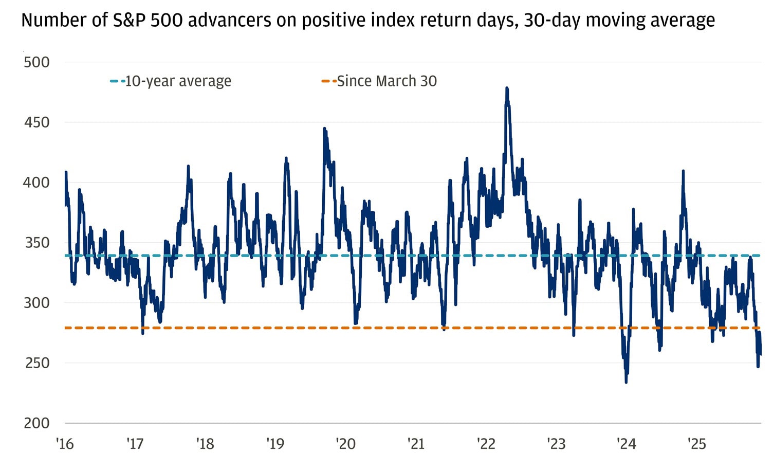 This figure is a line chart of the number of S&P 500 “advancers” (stocks up) on days when the overall index is up.