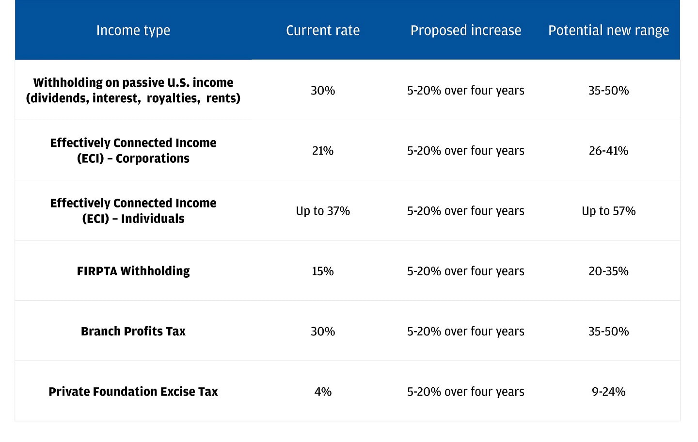 The table outlines proposed increases in various U.S. tax rates, along with their current rates and potential new ranges.