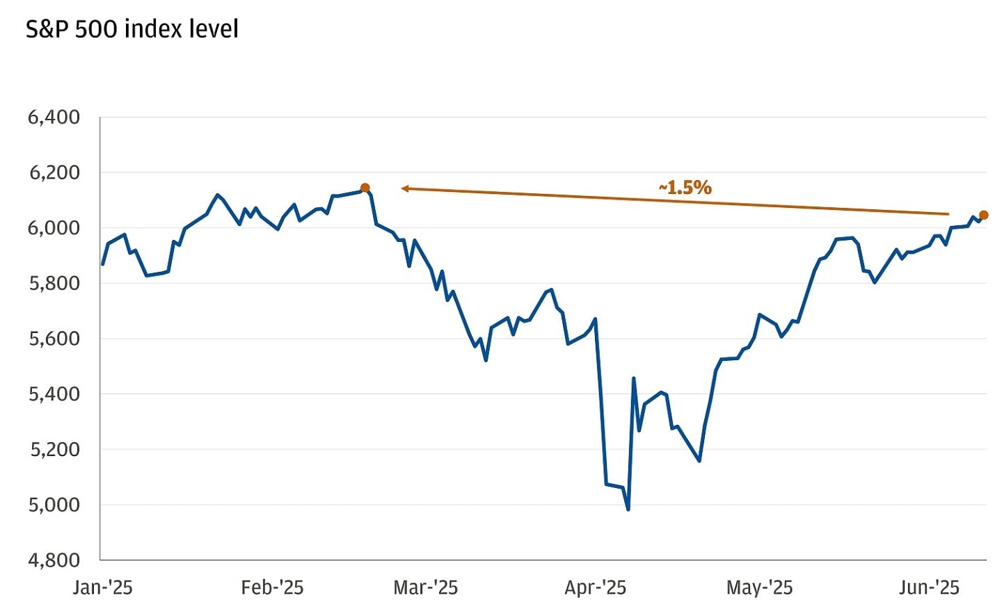Line chart showing the S&P performance year-to-date.