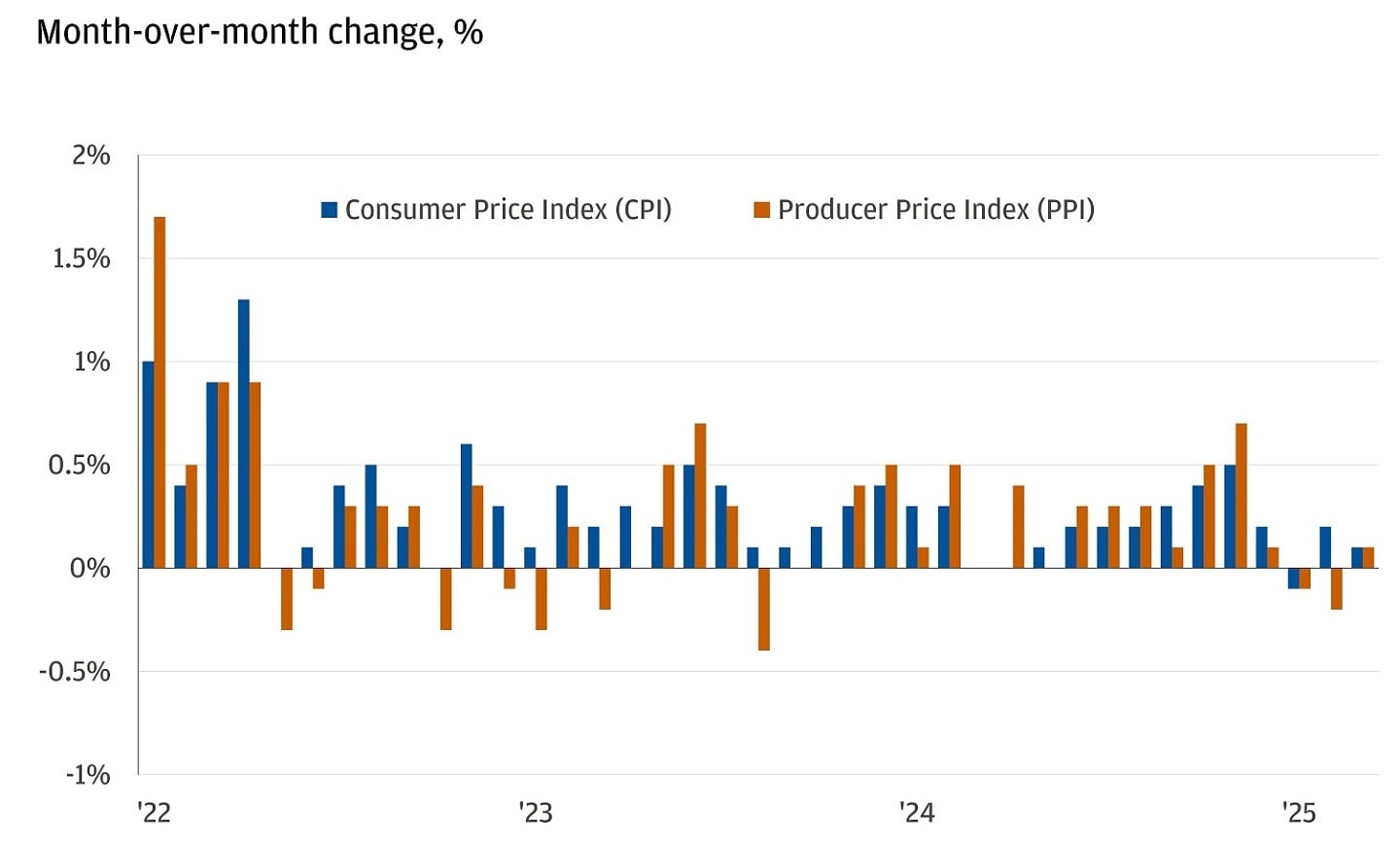 Bar chart showing month-over-month percentage change in the CPI and PPI from 2022 to 2025.
