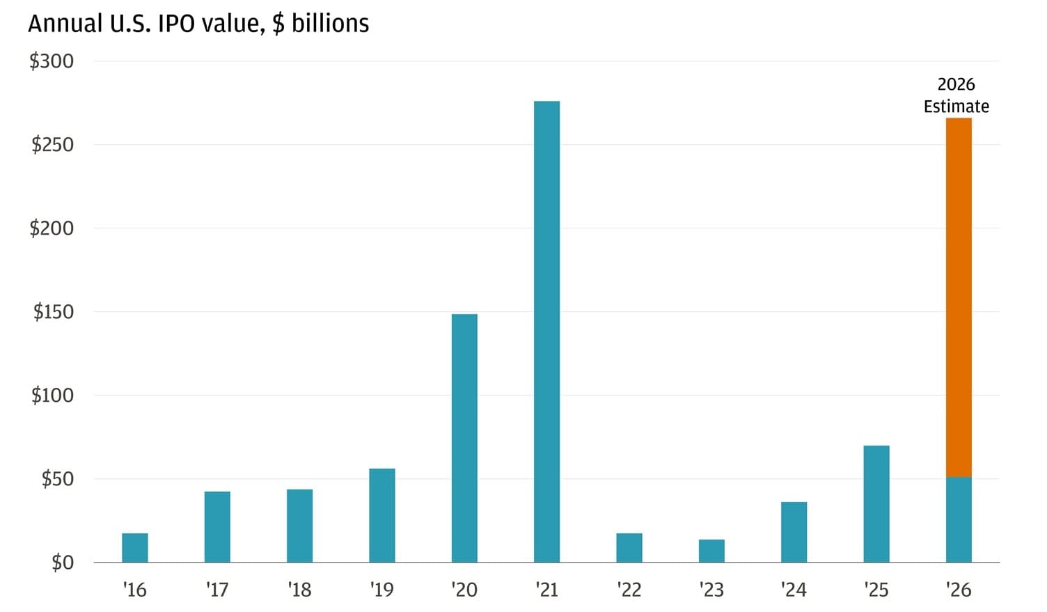 This bar chart shows the annual value of U.S. IPOs from 2016 through an estimate for 2026, measured in billions of dollars.