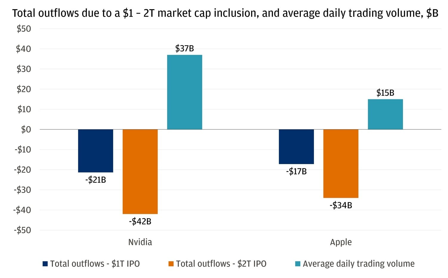 This bar chart compares the impact of large market cap inclusions on fund outflows and trading volumes for Nvidia and Apple.